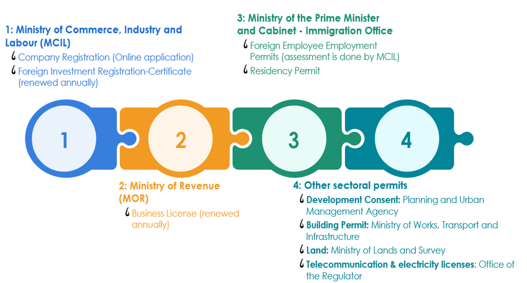 Foreign investment registration process flowchart showing four steps across MCIL, the Ministry of Revenue, the Immigration Office, and other sectoral regulators (detailed in the list below).